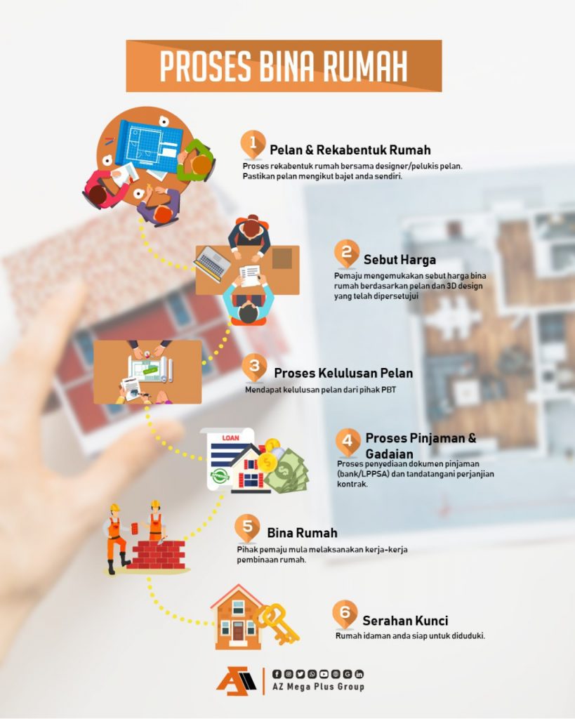 proses bina rumah az mega plus
